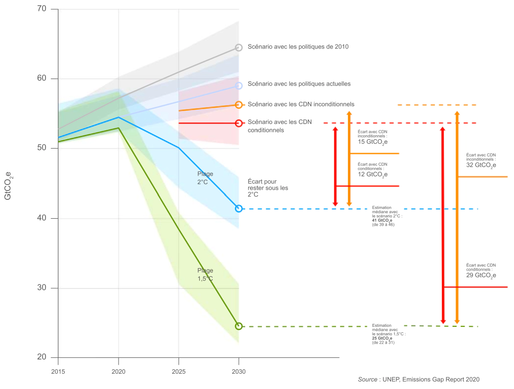 Écarts d’émissions entre les trajectoires actuelles, les engagements actuels et les scénarios à +1,5°C et + 2°C. Source : UNEP, Emissions Gap Report 2020